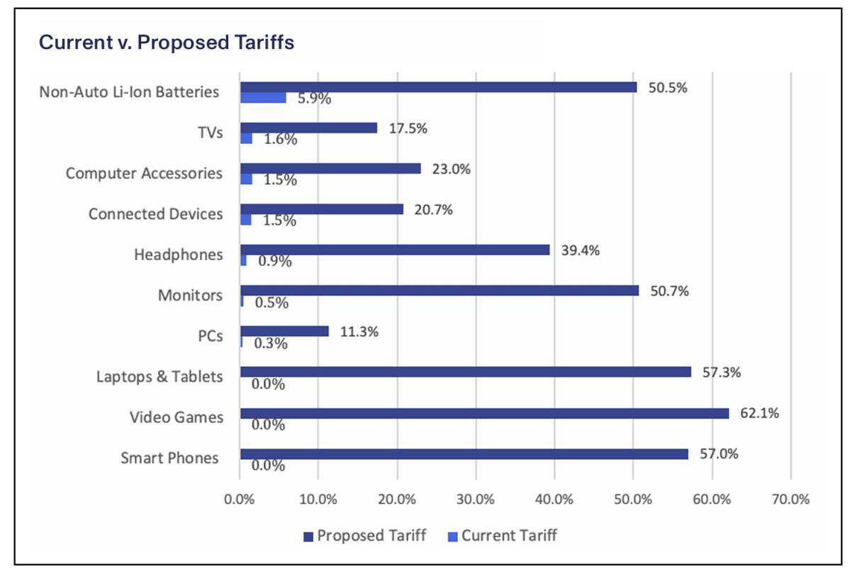 Current vs proposed tariffs CTA