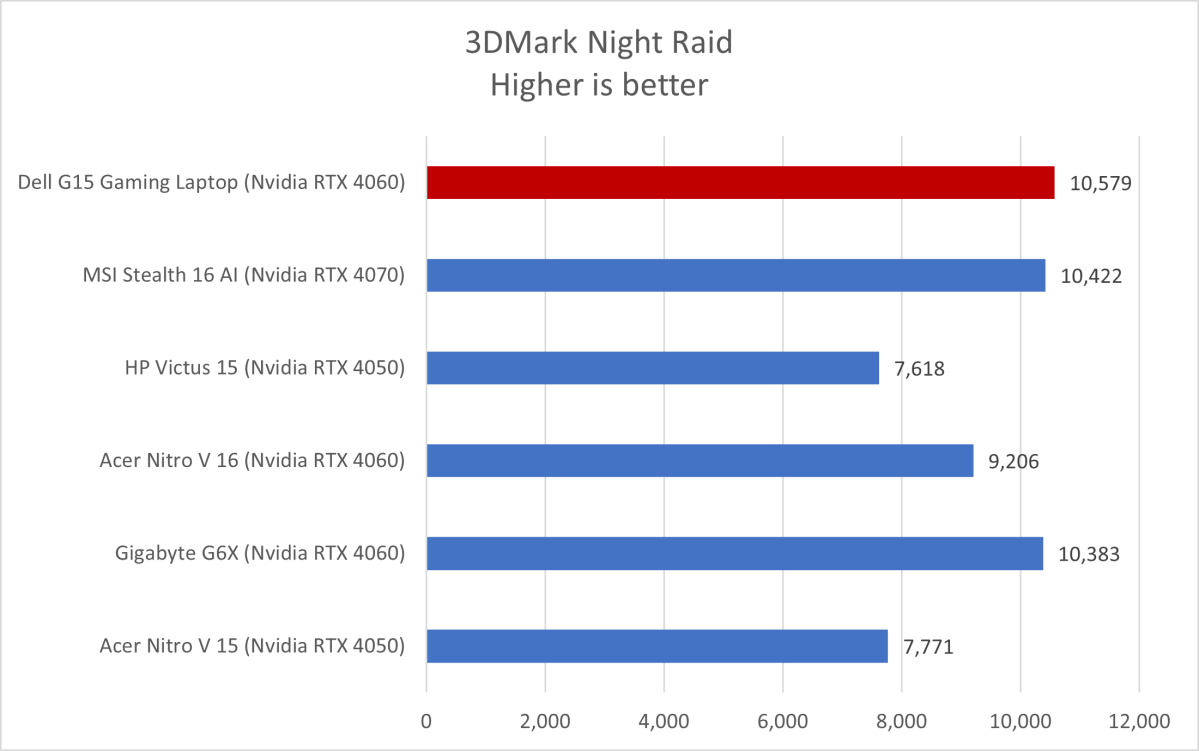 Dell G15 3DMark results