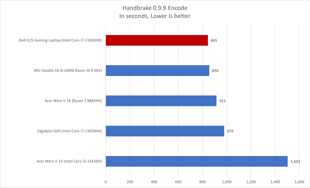 Dell G15 Handbrake results