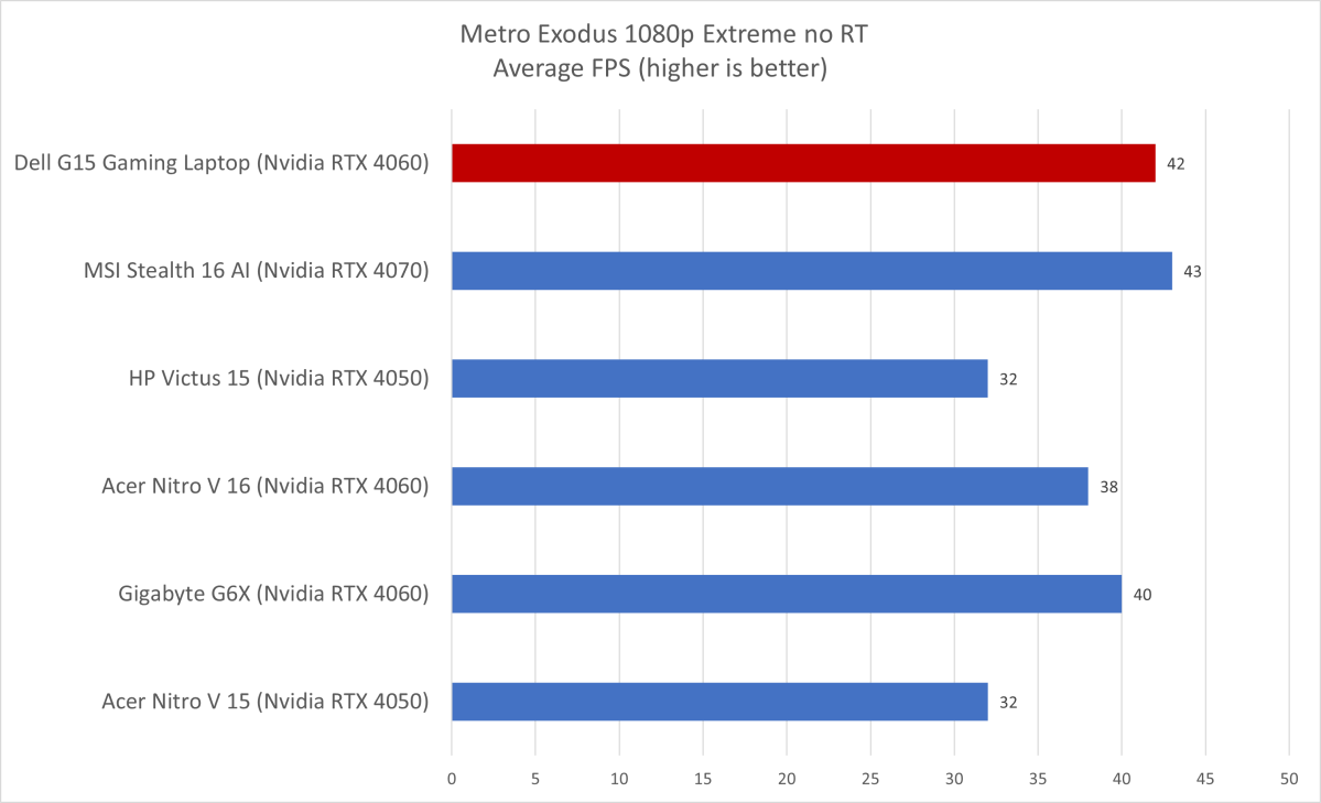 Dell G15 Metro Exodus results