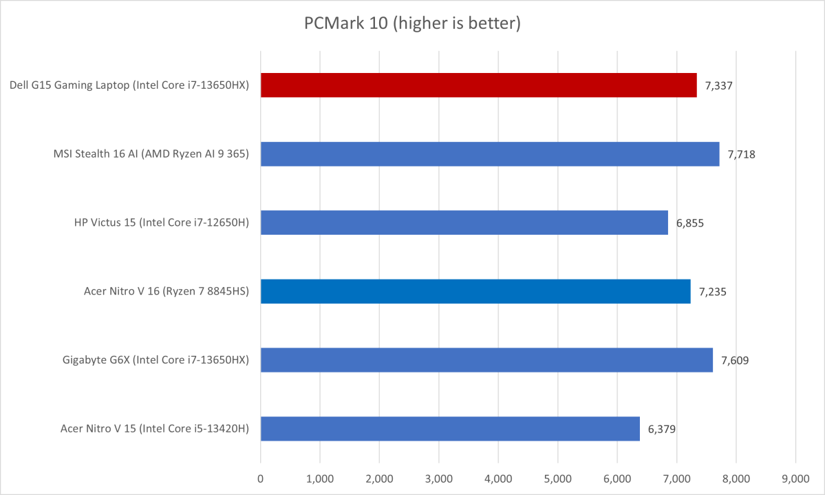 Dell G15 PCMark results