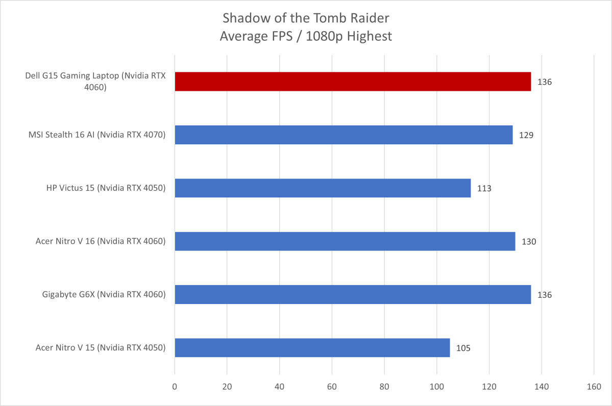 Dell G15 Tomb Raider results