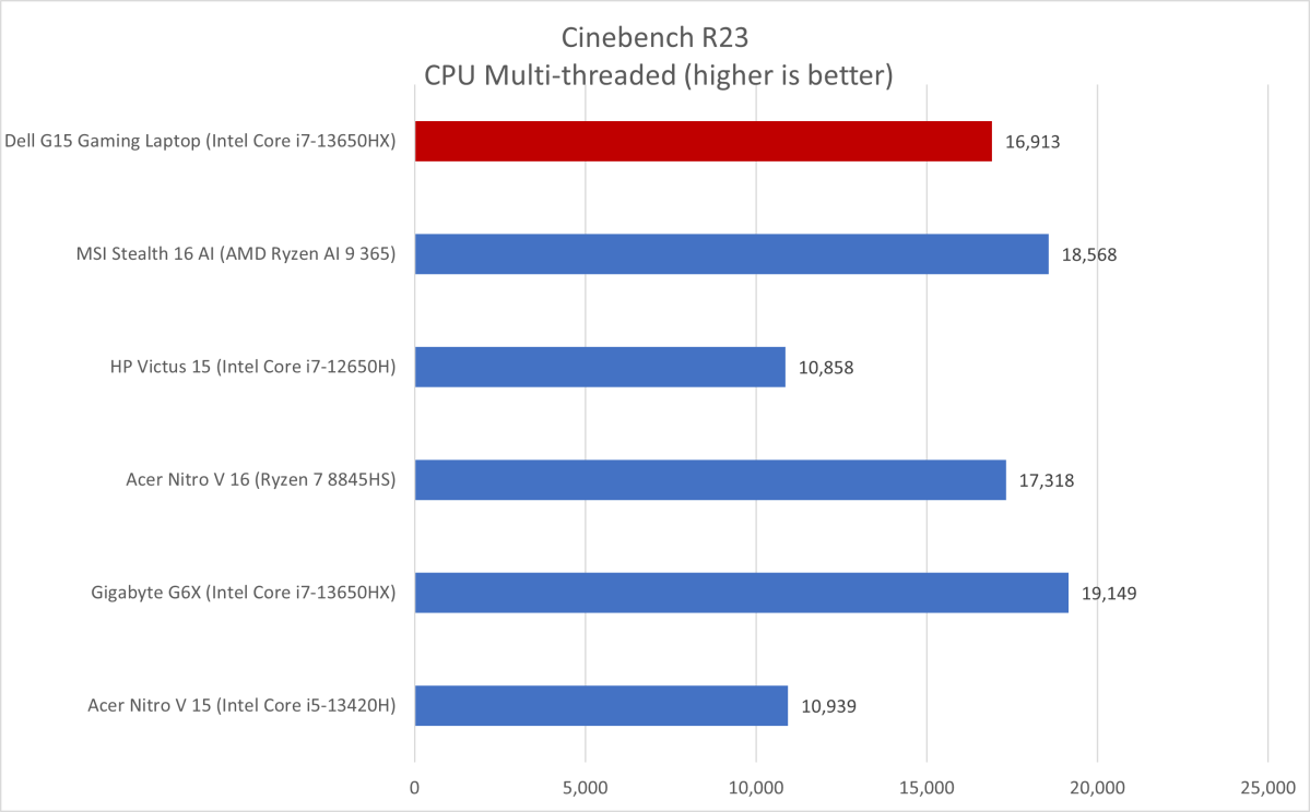 Dell G15 Cinebench results