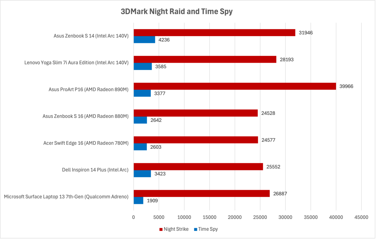 Intel Arc 140V benchmark results for 3DMark Night Raid and Time Spy