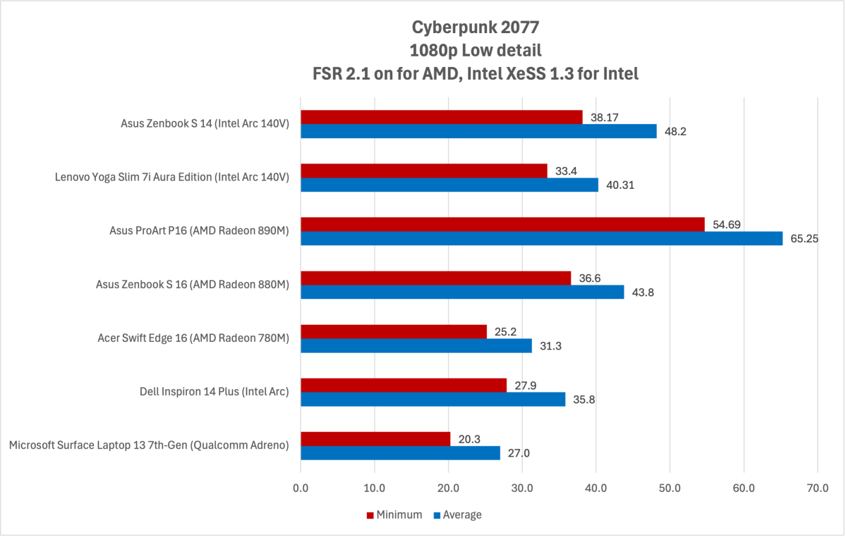 Intel Arc 140V benchmark results for Cyberpunk 2077