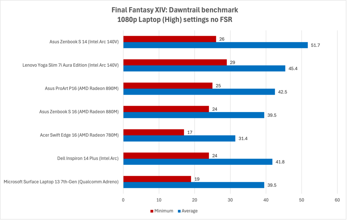 Intel Arc 140V benchmark results for FFXIV