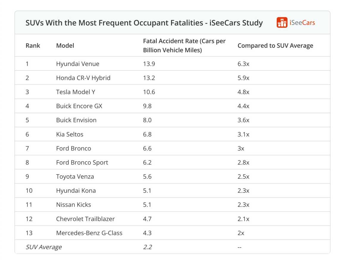 SUVs with dem höchsten Sterberisiko