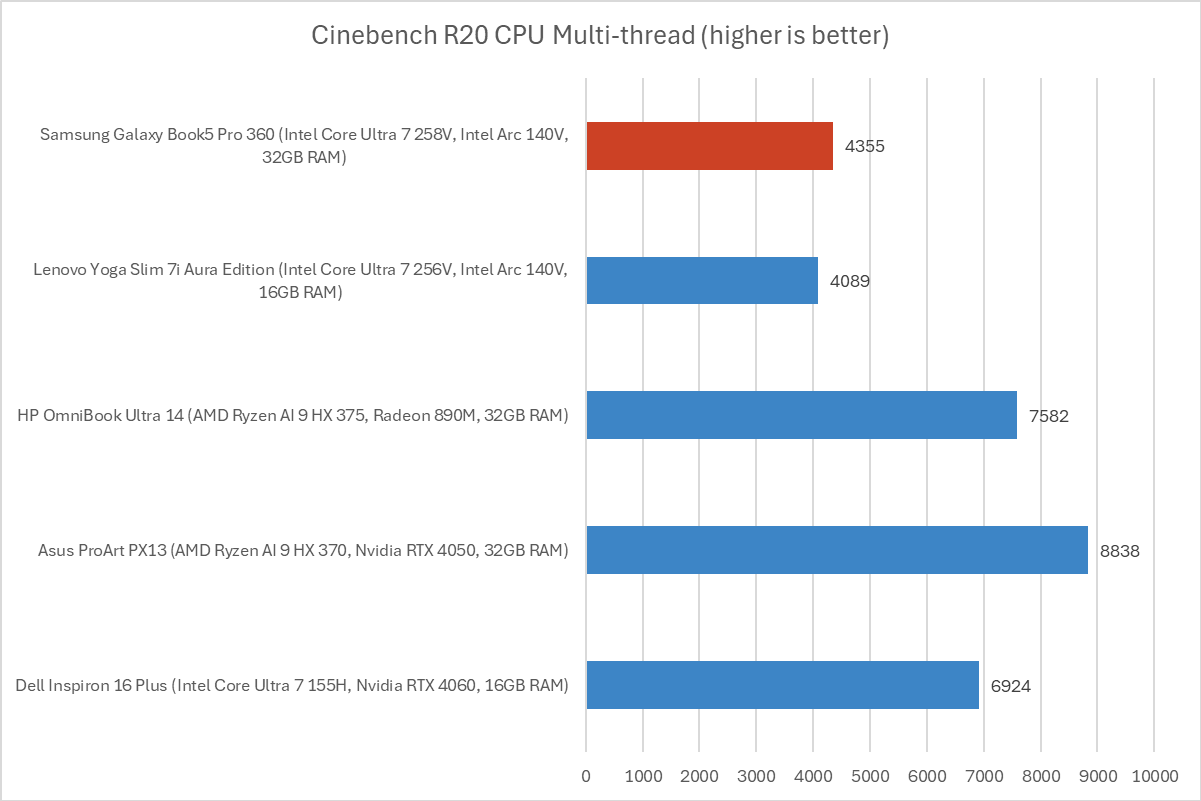 Samsung Galaxy Book5 Pro 360 Cinebench results