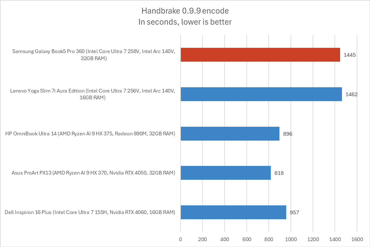 Samsung Galaxy Book5 Pro 360 Handbrake results