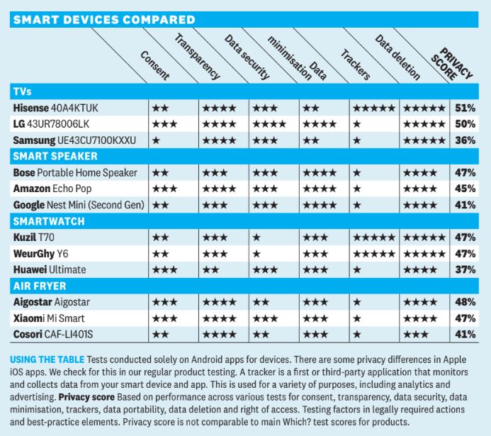 Which? smart device privacy scoring table