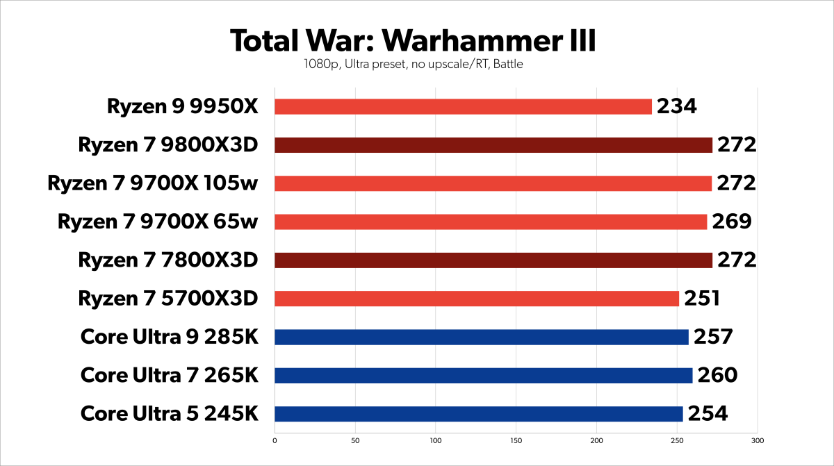 Total War Warhammer 3