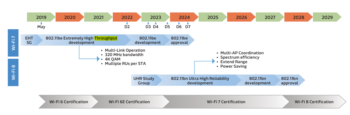 WiFi standards progress Mediatek