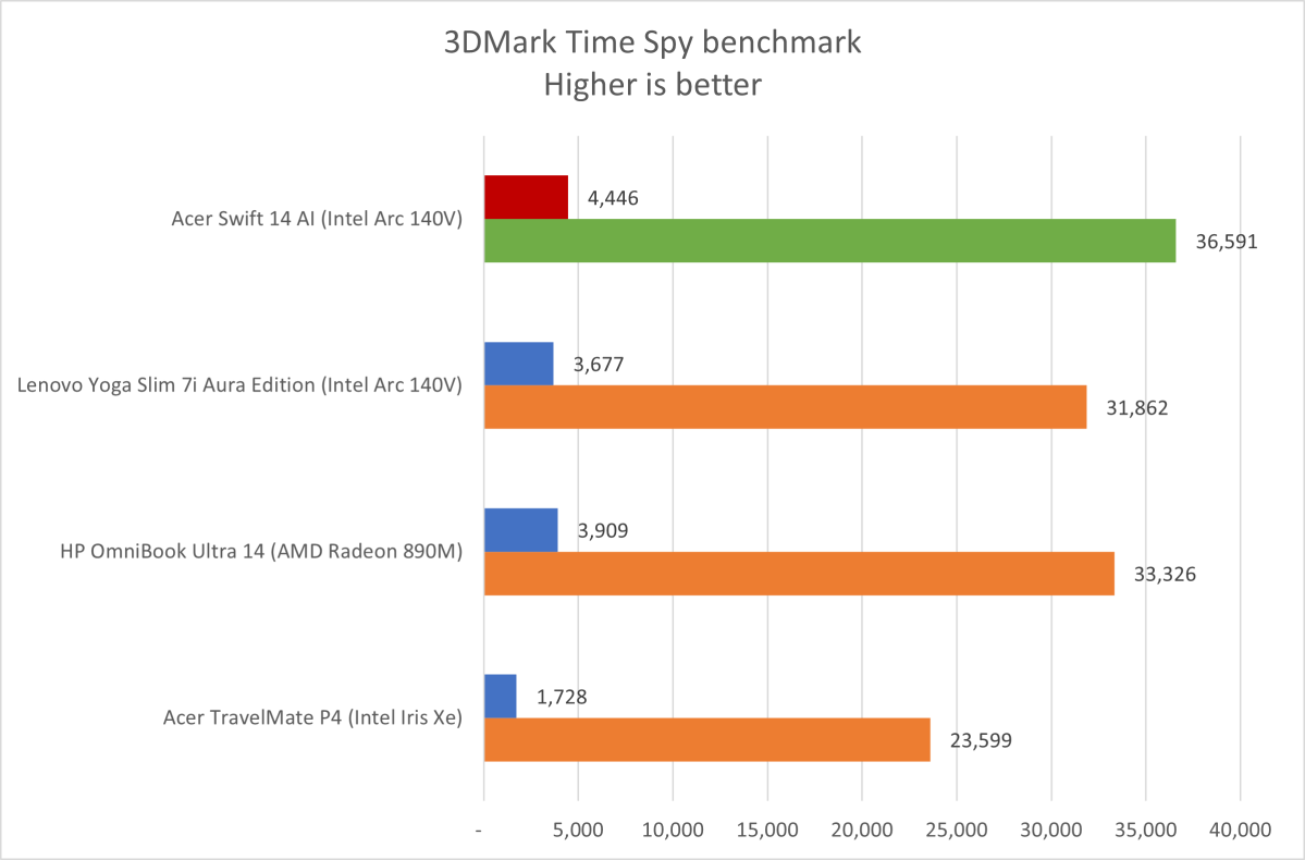 Acer Swift 14 AI 3DMark results