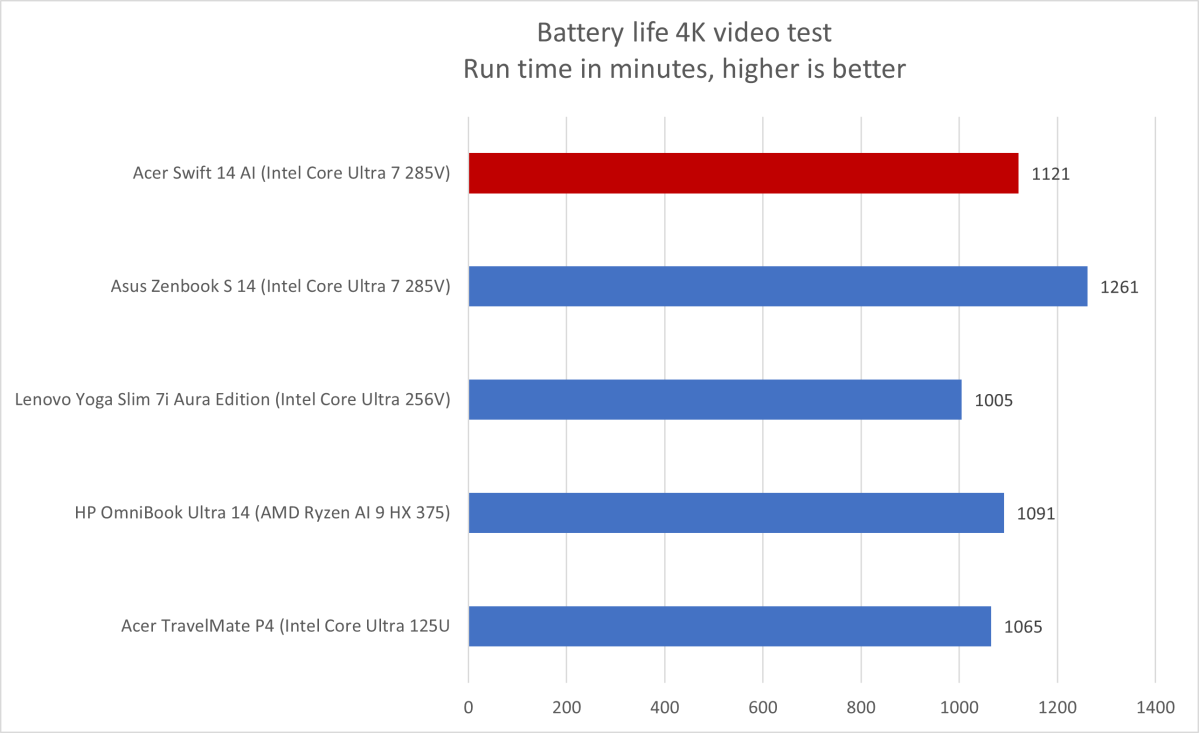 Acer Swift 14 AI battery life results