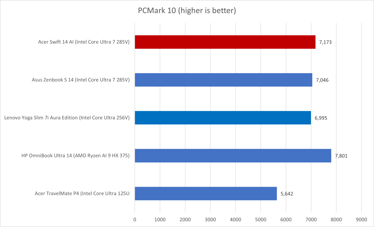 Acer Swift 14 AI PCMark 10 results