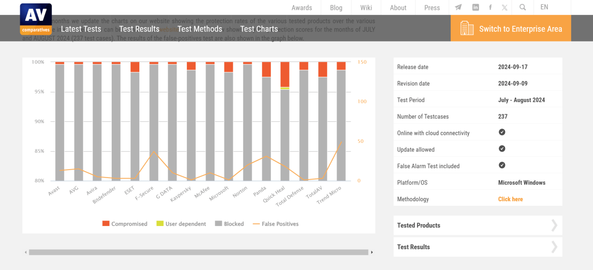 AV-Comparatives Real-World Test results (July & August 2024)