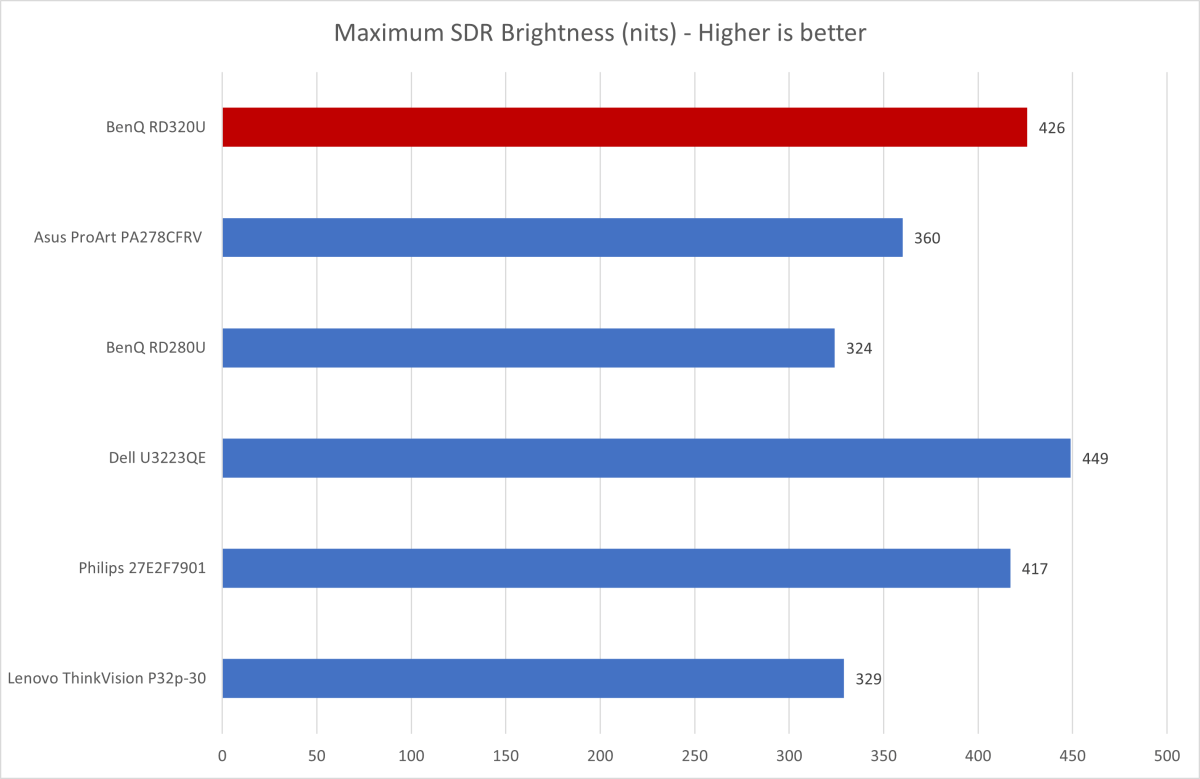 benq rd320u brightness