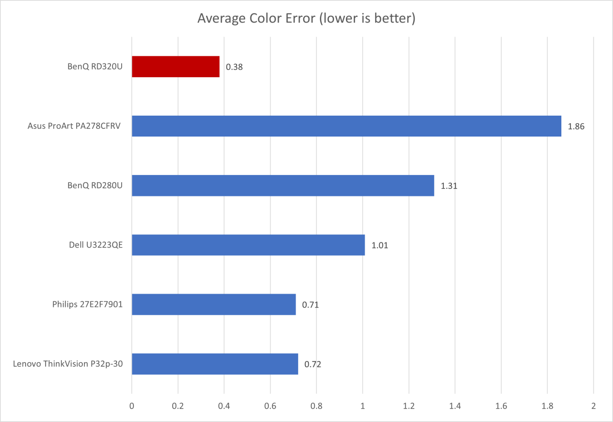 benq rd320u color accuracy