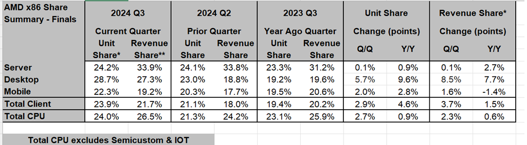 AMD’s desktop CPU share soars 10 percentage points in a year