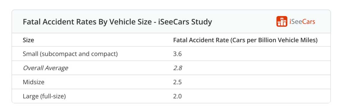 In kleinen Autos haben Insassen ein höheres Sterberisiko bei Unfällen.