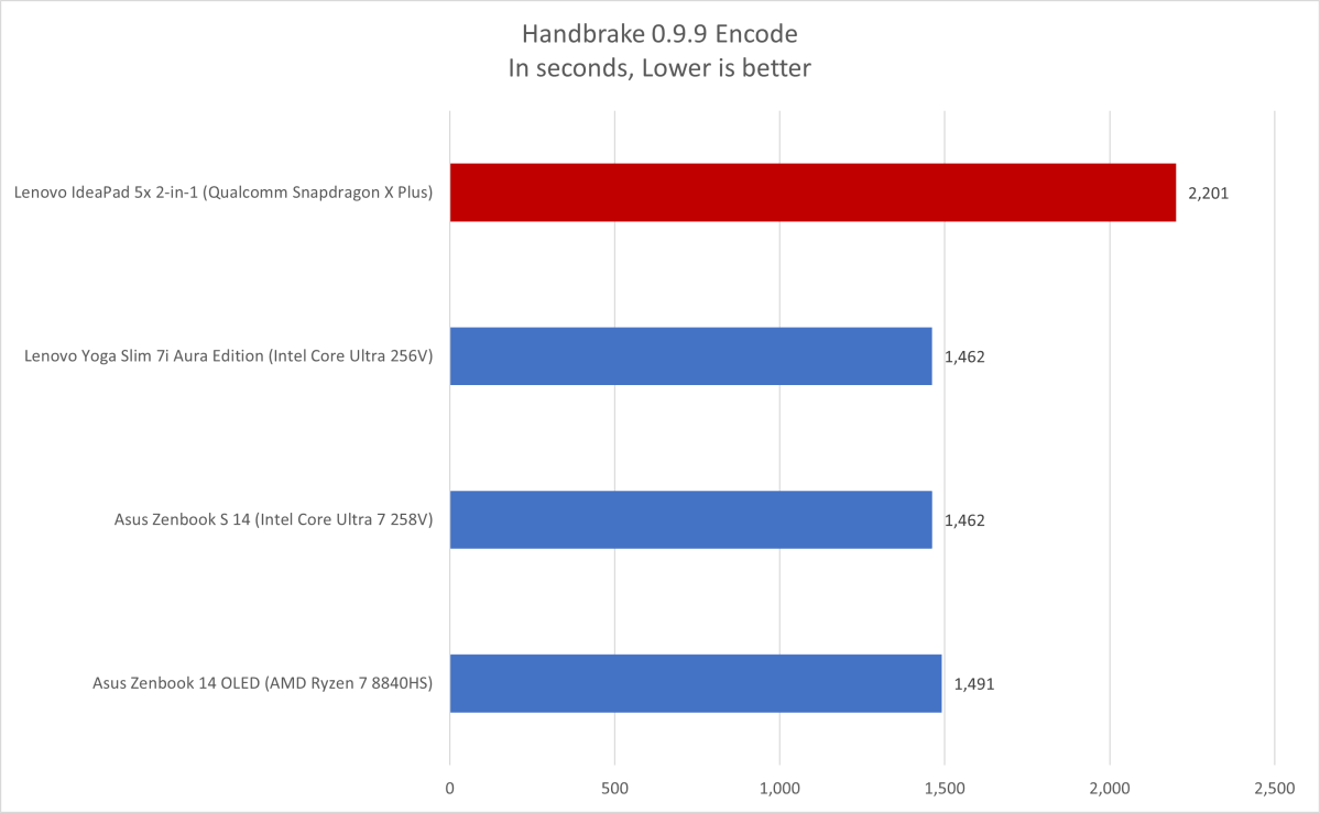 Lenovo IdeaPad 5x 2-in-1 Handbrake results