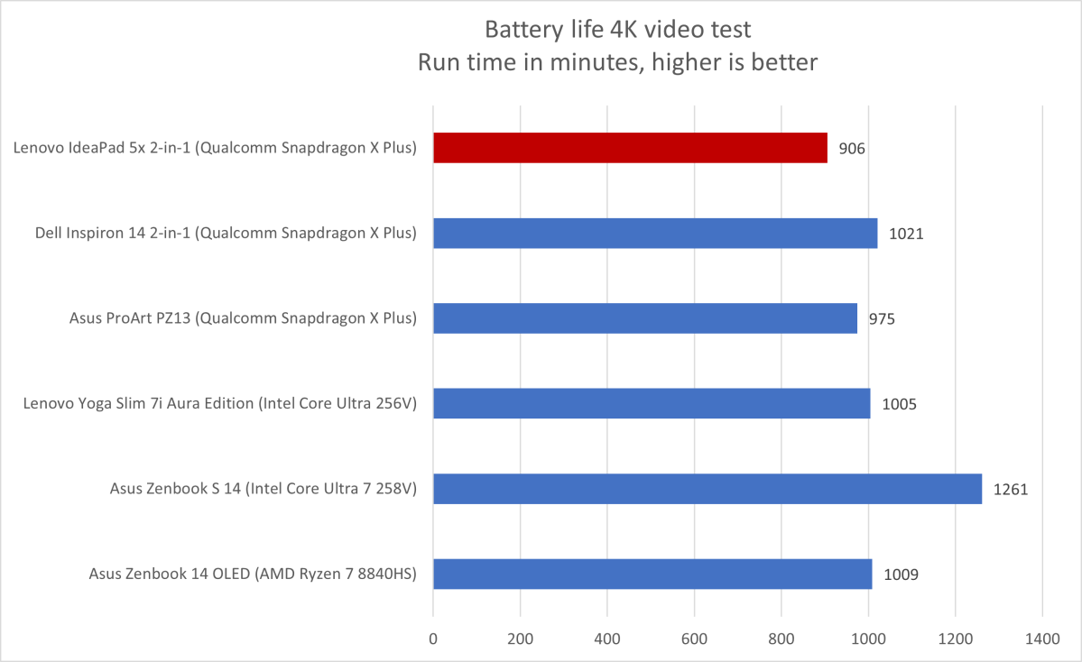 Lenovo IdeaPad 5x 2-in-1 battery life results