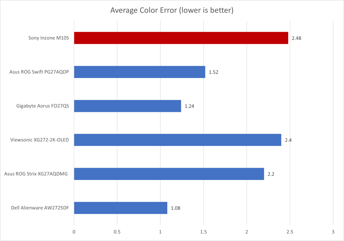 sony inzone m10s color accuracy