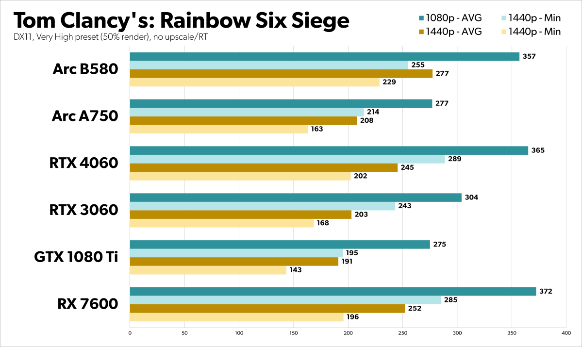 Intel Arc B580 review: The first worthy budget GPU of the Intel Arc B580 review: The first worthy budget GPU of the