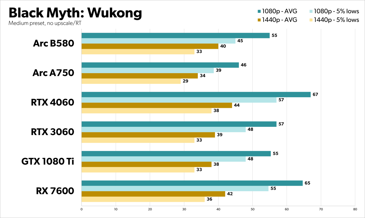 5 BM Wukong