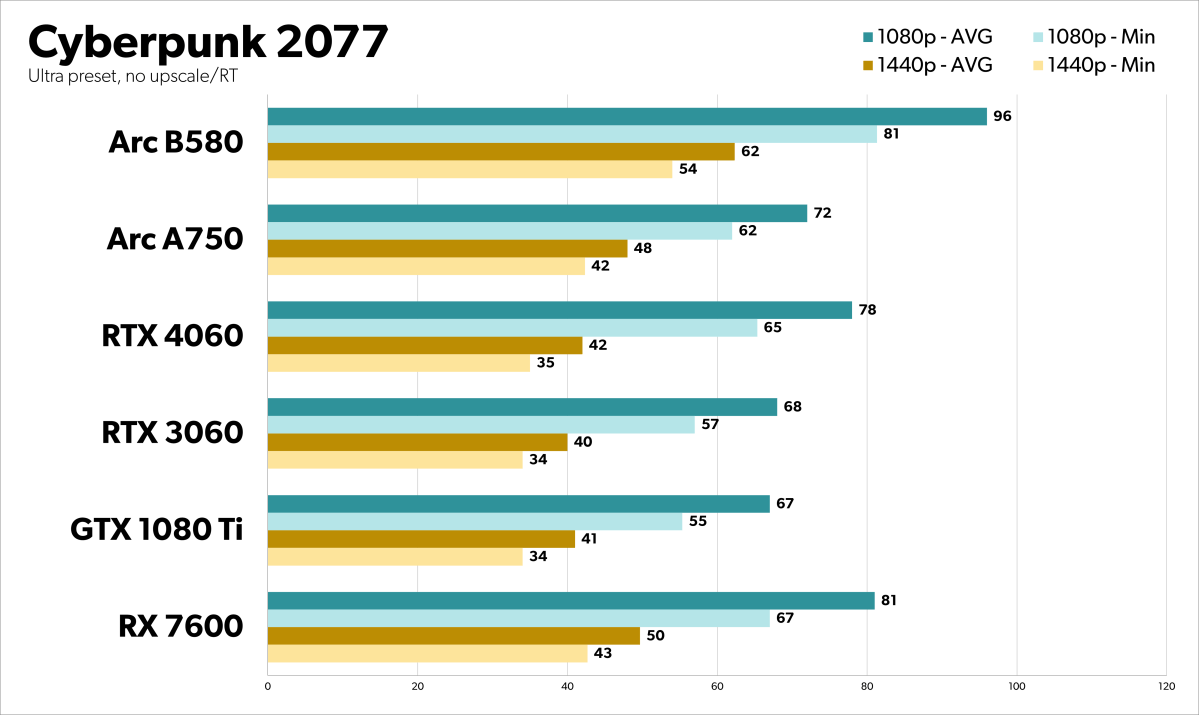 7 Cyberpunk