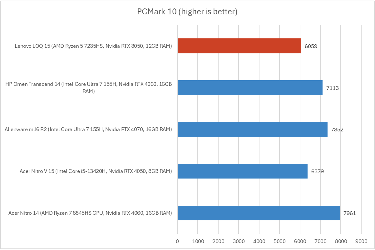 Lenovo LOQ PCMark chart