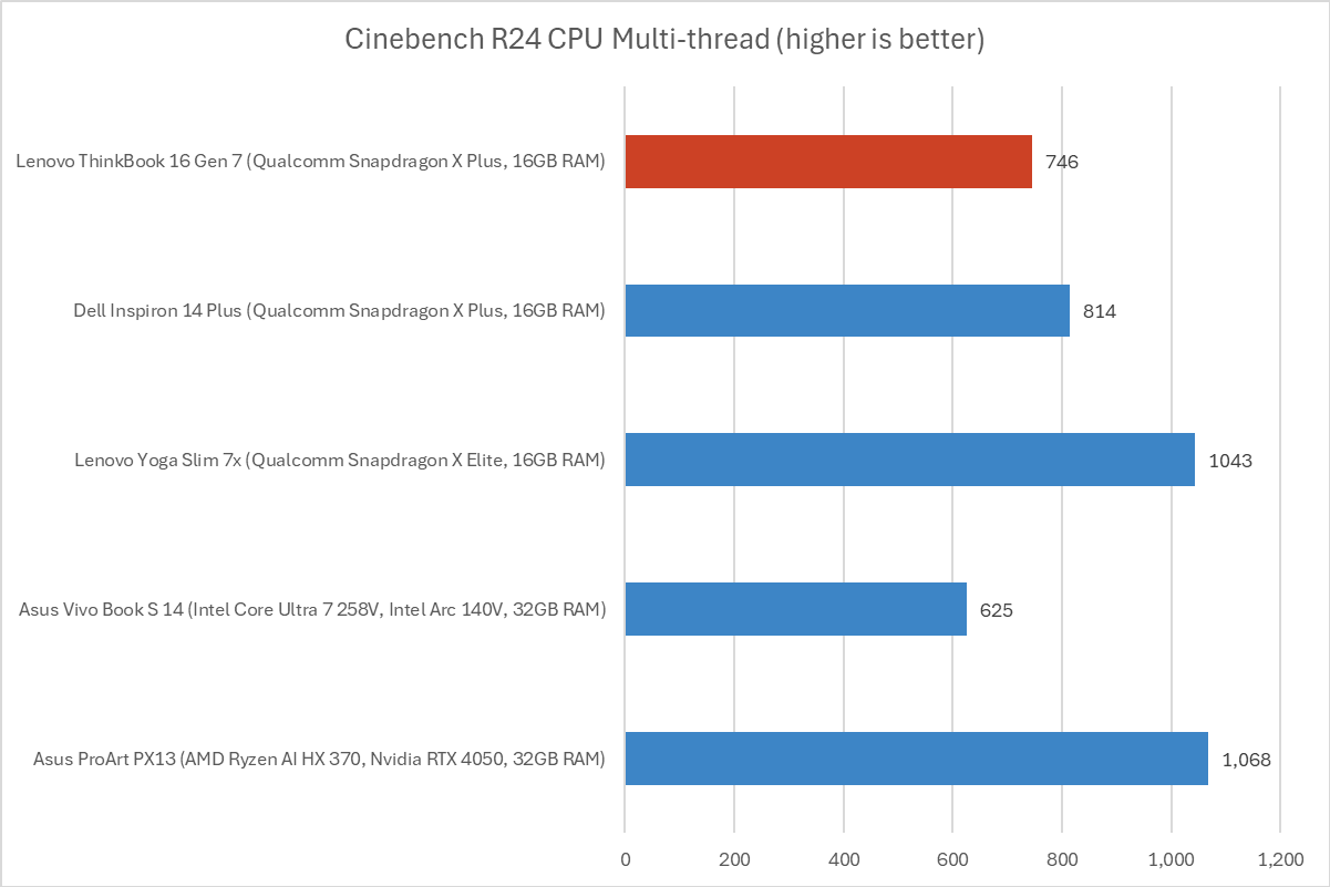 Lenovo ThinkBook Cinebench chart