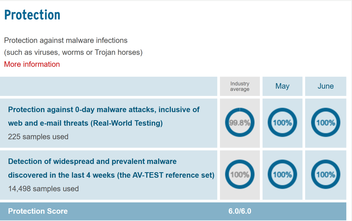 AV-Test's results for Sharksurf in June 2024