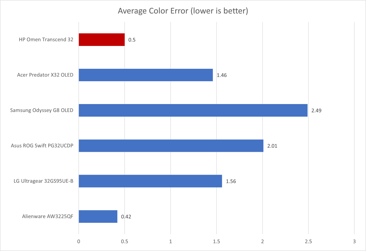 hp omen transcend 32 color accuracy