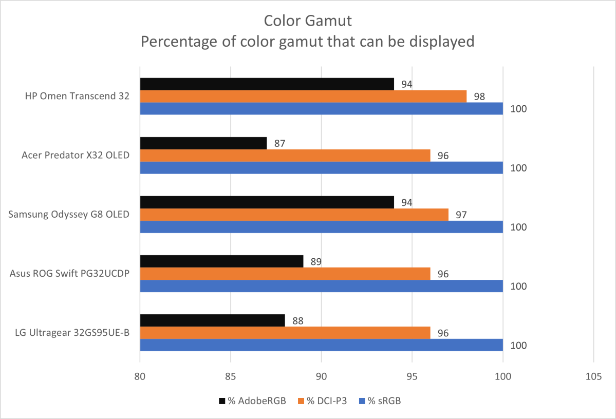 hp omen transcend 32 color gamut