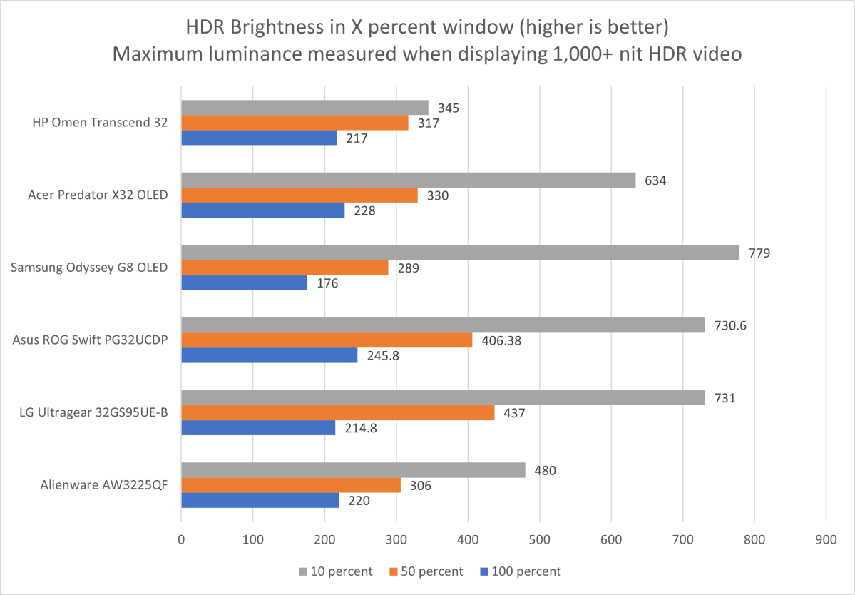 hp omen transcend 32 hdr brightness