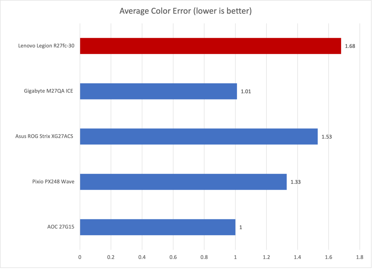 lenovo legion r27fc 30 color accuracy