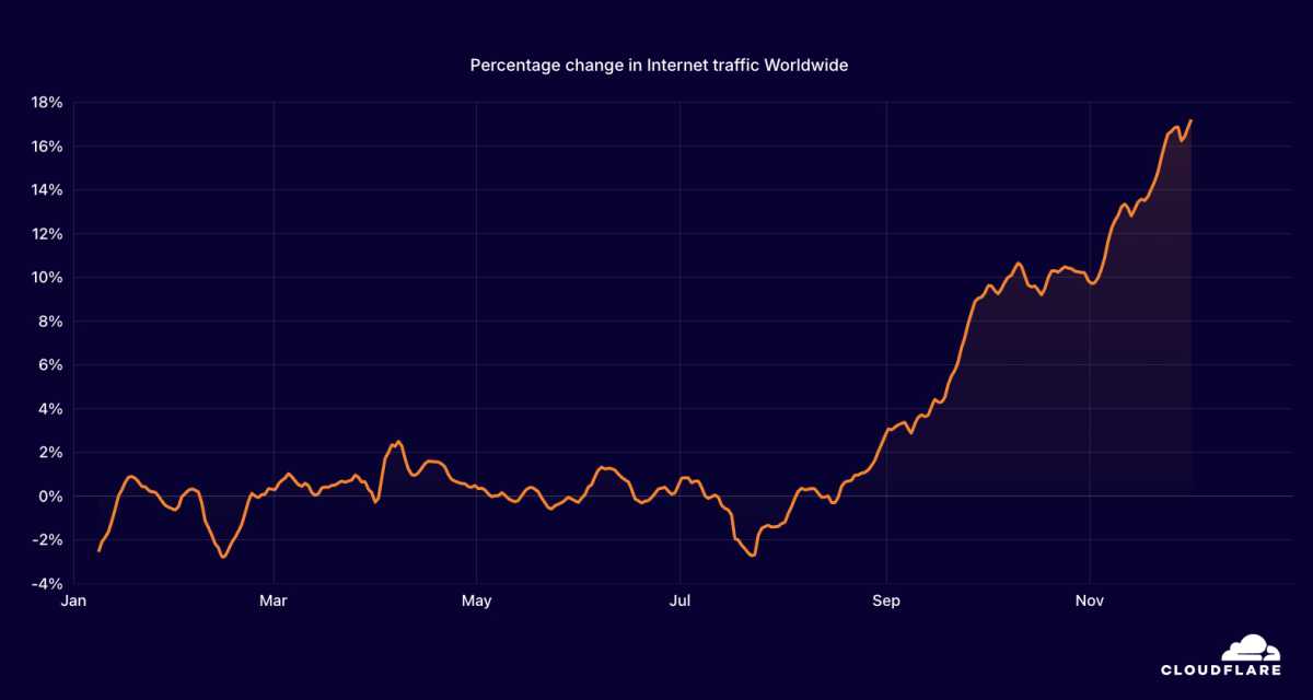 Global internet traffic grew significantly in 2024, and that’s not all