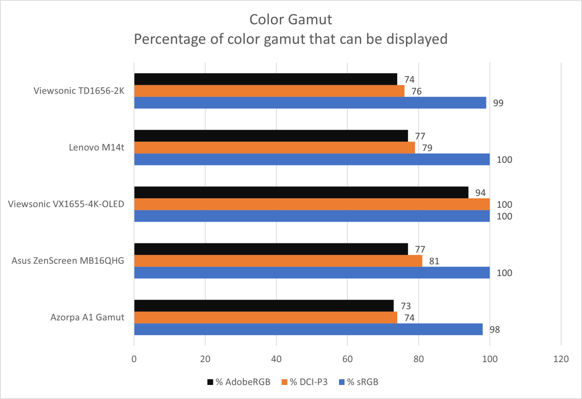 viewsonic td1656 2k color gamut