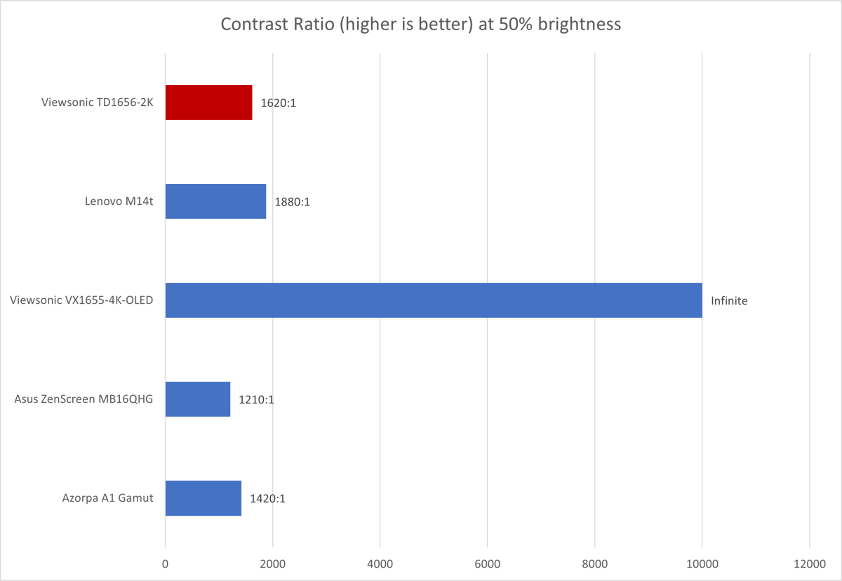 viewsonic td1656 2k contrast