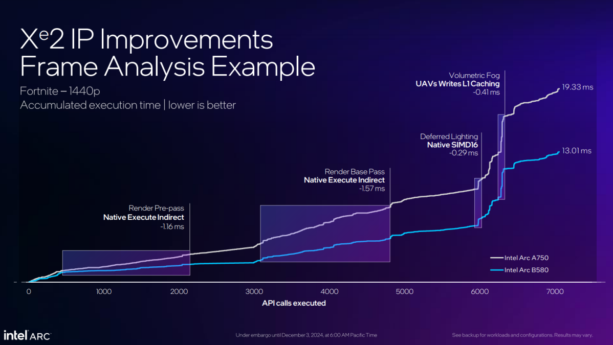 arc b580 fortnite frame analysis