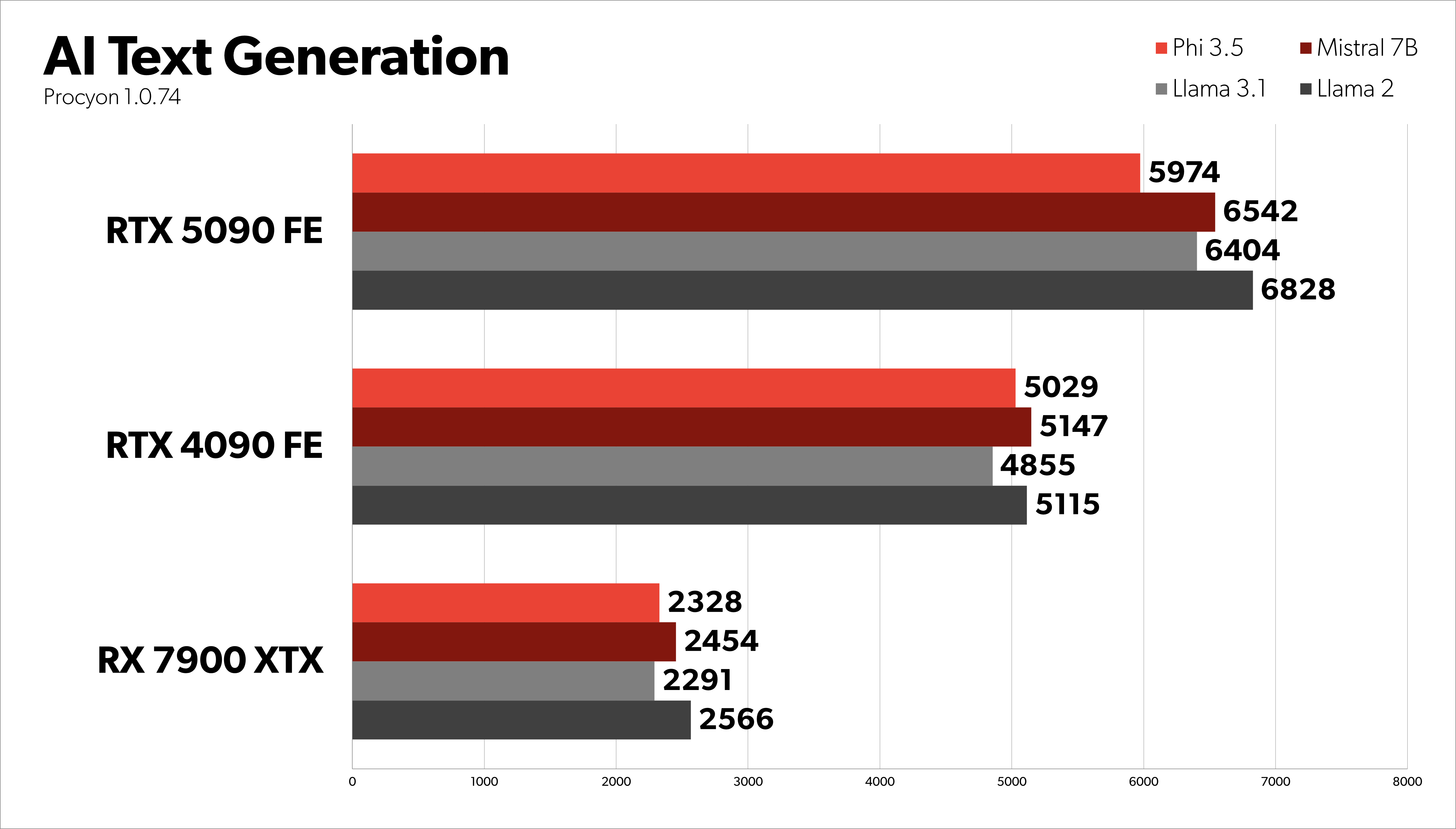 Nvidia GeForce RTX 5090 im Test: Brutal schnell, doch DLSS 4 ist der ...