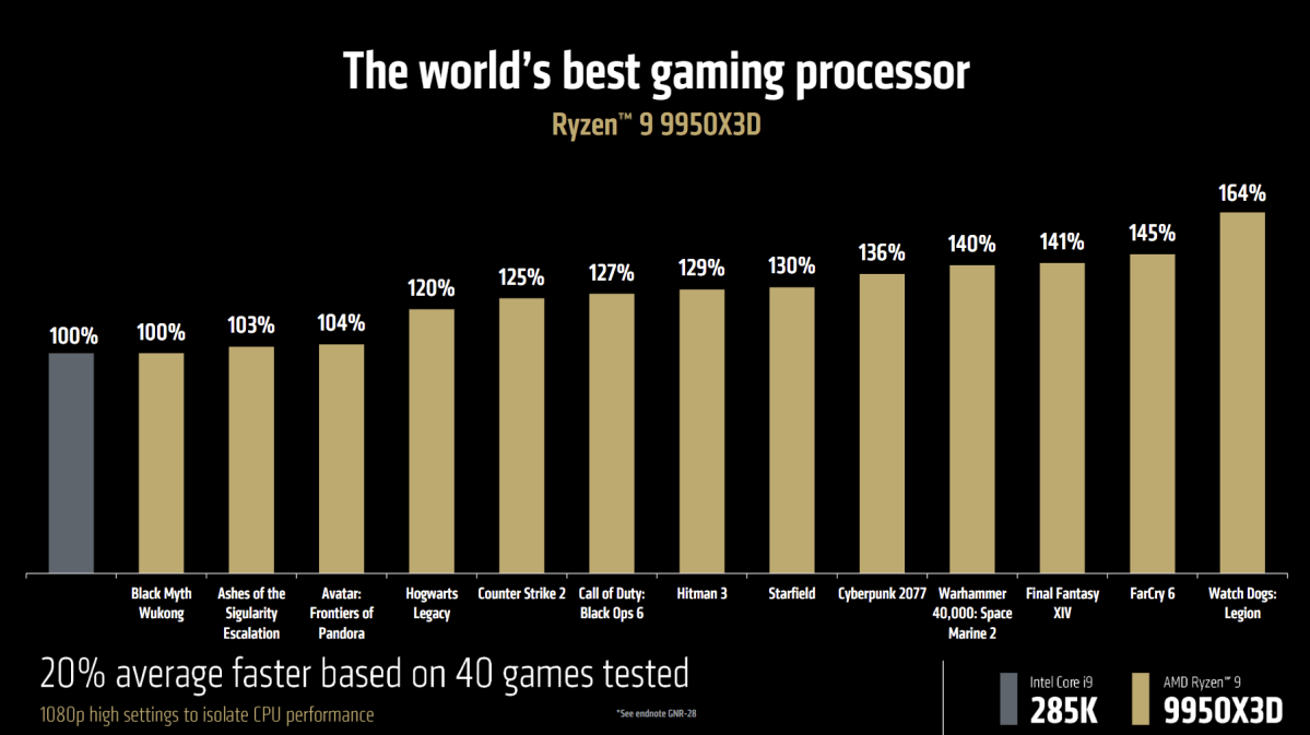 AMD Ryzen 9 9950X3D gaming vs Intel