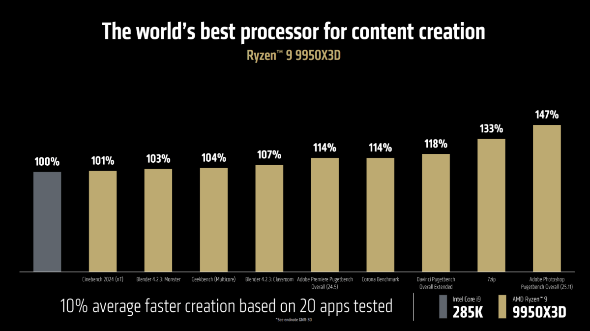 AMD Ryzen 9 9950X3d content creation vs Intel