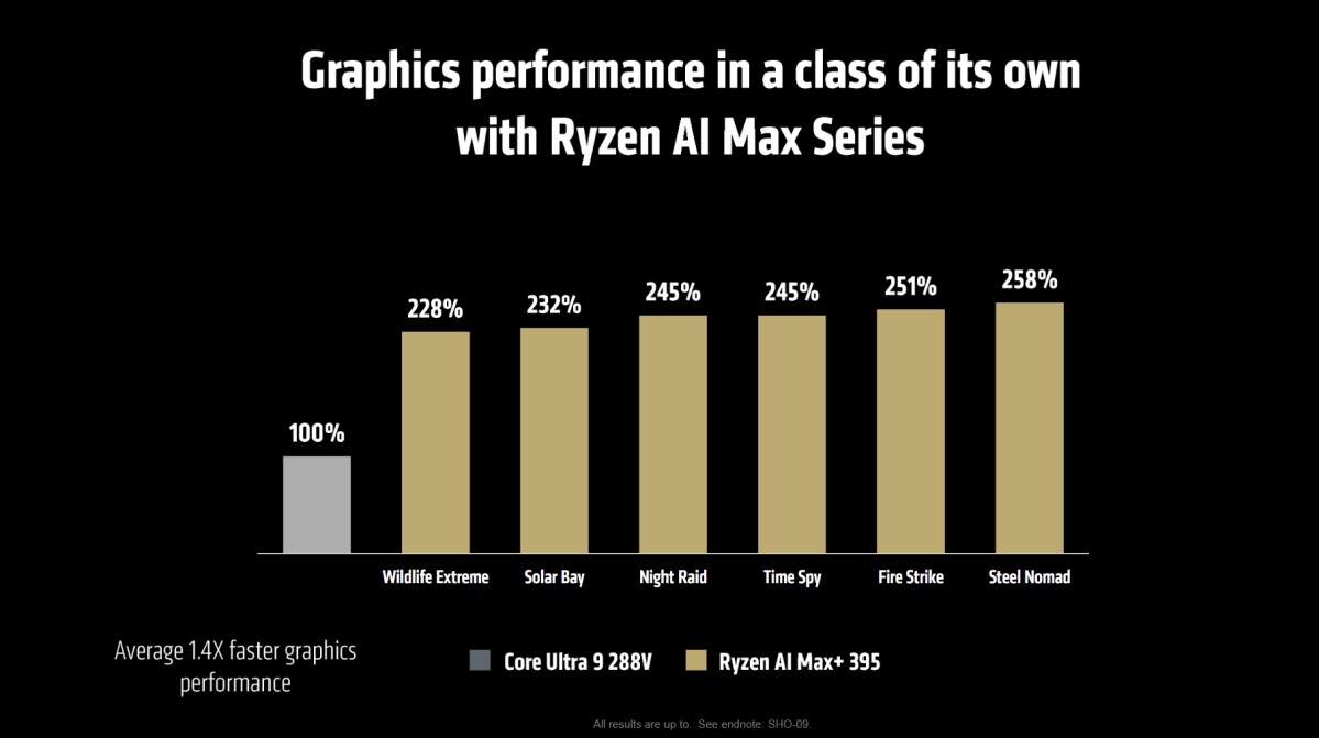 AMD Ryzen AI max graphics benchmark rendering vs Intel Arrow Lake