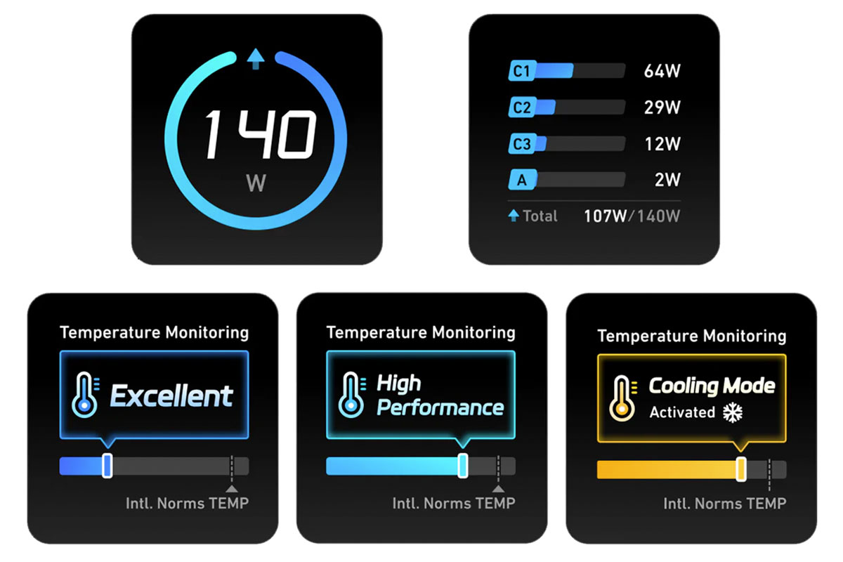 Anker 140W Wall Charger displays