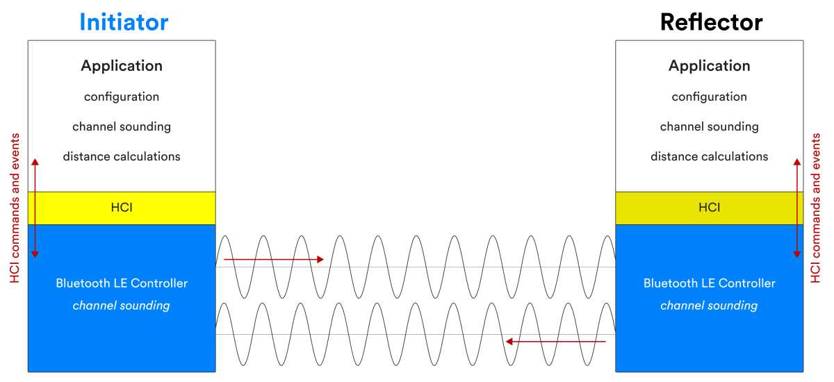 Bluetooth 6.0: channel sounding