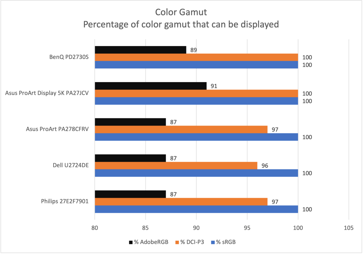 BenQ PD2730S color gamut