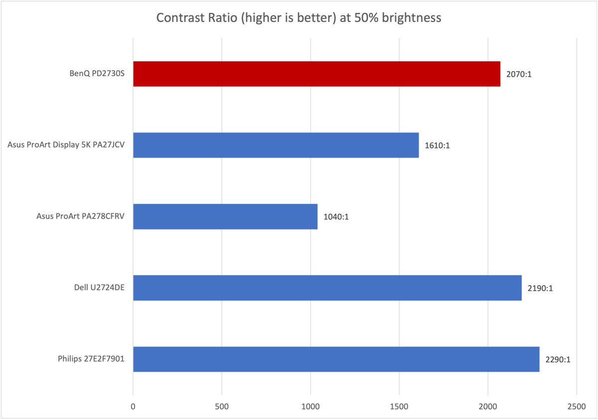 BenQ PD2730S contrast ratio