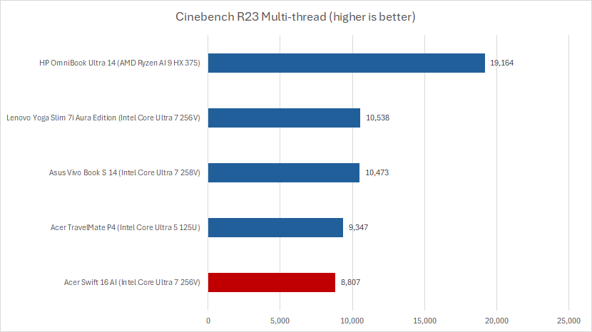 Acer Swift AI Cinebench results